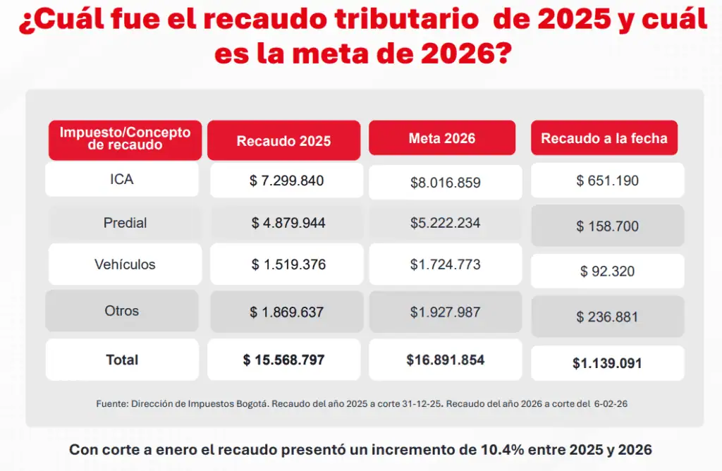 Bogotá va por $16,8 billones en impuestos para 2026: recaudo crecería 10,4 % Recaudo tributario Bogotá 2026