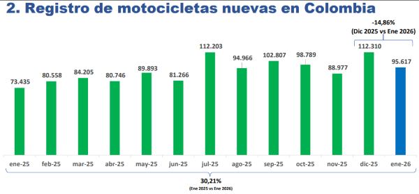Con más de 95.000 motos nuevas vendidas en enero en Colombia, inicio de 2026 registra alza superior a 30 % Registro motos nuevas enero 2026