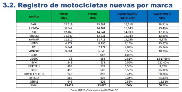Con más de 95.000 motos nuevas vendidas en enero en Colombia, inicio de 2026 registra alza superior a 30 % Registro de motos nuevas por marca