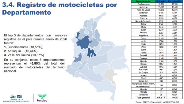 Con más de 95.000 motos nuevas vendidas en enero en Colombia, inicio de 2026 registra alza superior a 30 % Registro de motos por departamento enero 2026