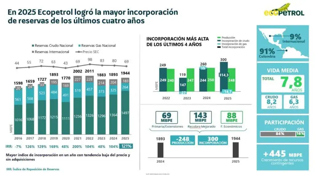 Ecopetrol agregó reposición de reservas petroleras en 2025, pero gracias a cambio regulatorio: según analistas Reservas Ecopetrol 2025