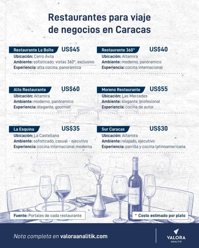 Restaurante-Viaje-Caracas-Bogota-Medellin Todo lo que debe saber y hacer para un viaje de negocios a Caracas