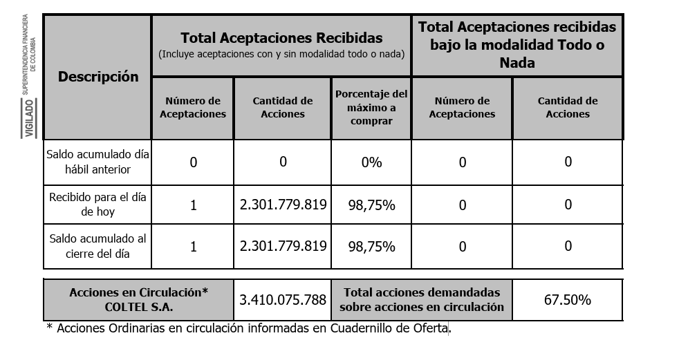 Resultado de la OPA por Colombia Telecomunicaciones (Movistar). Imagen: Bolsa de Valores de Colombia. 