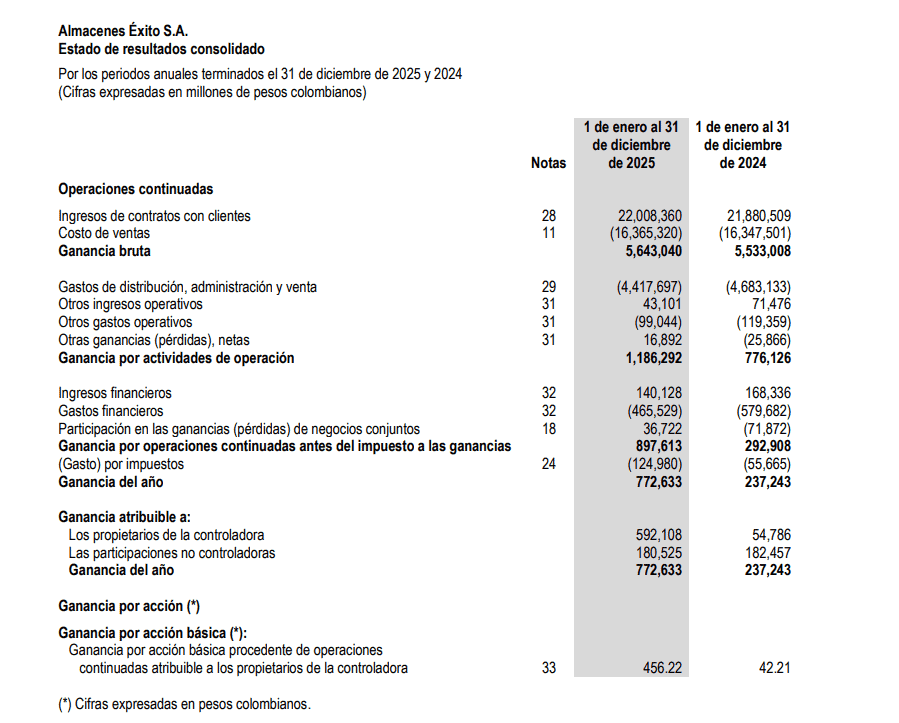 Utilidades de Grupo Éxito aumentaron 10 veces en 2025: estos factores impulsaron la ganancia Utilidades de Grupo Éxito aumentaron 10 veces en 2025: estos factores impulsaron la ganancia