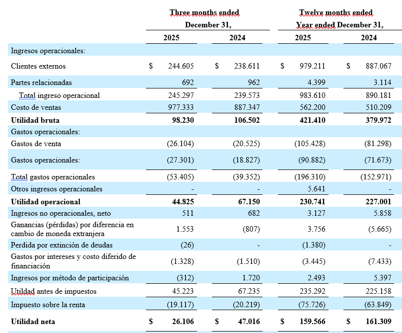 Tecnoglass tuvo ingresos récord en 2025 y proyecta superar los US$1.000 millones en 2026; revela nuevos planes Resultados Tecnoglass 2025