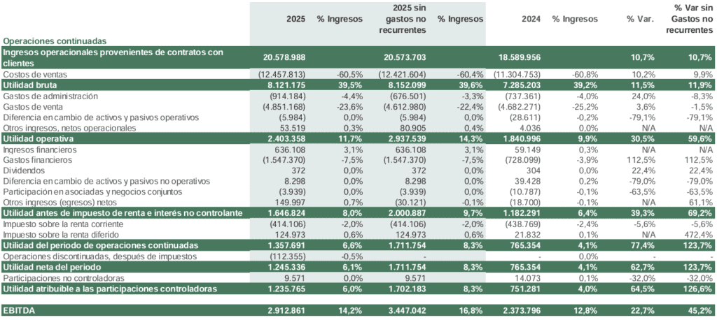 Nutresa disparó su utilidad neta en 2025 a $1,2 billones: ventas también crecieron y superaron los $20 billones Resultados consolidados Grupo Nutresa 2025.