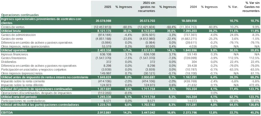 Nutresa disparó su utilidad neta en 2025 a $1,2 billones: ventas también crecieron y superaron los $20 billones Resultados consolidados Grupo Nutresa 2025.