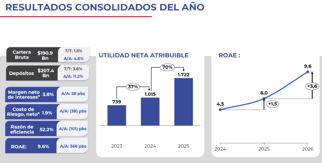 Grupo Aval anticipa lanzamiento de nuevos productos e inversiones en la región en 2026 a través de Corficolombiana Resumen de los resultados de Grupo Aval en 2025