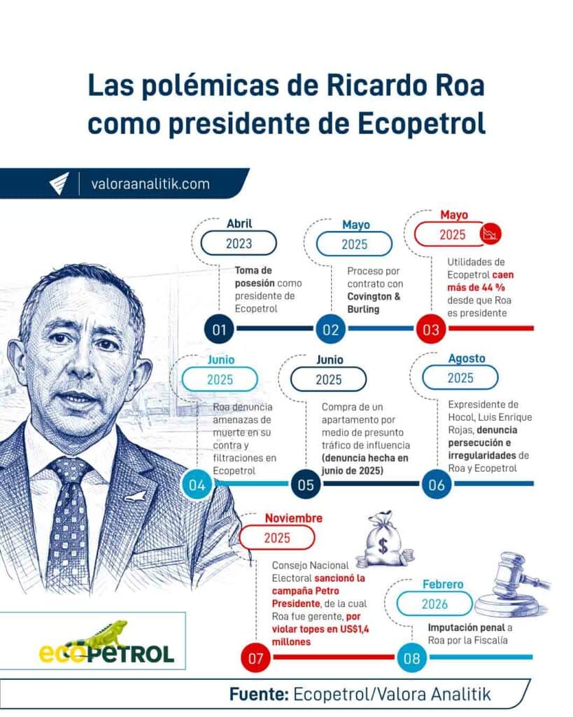 Ricardo Roa, el presidente de Ecopetrol que más se ha 'rajado' en confianza y generación de valor para la empresa Ricardo Roa, el presidente de Ecopetrol que más se ha 'rajado' en confianza y generación de valor para la empresa