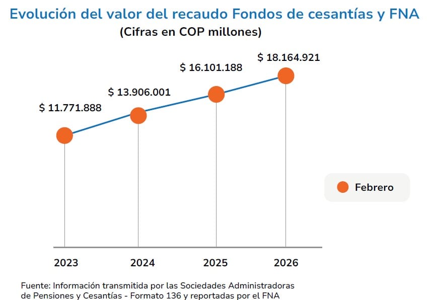 Recaudo de cesantías en Colombia supera los $18 billones al inicio de 2026