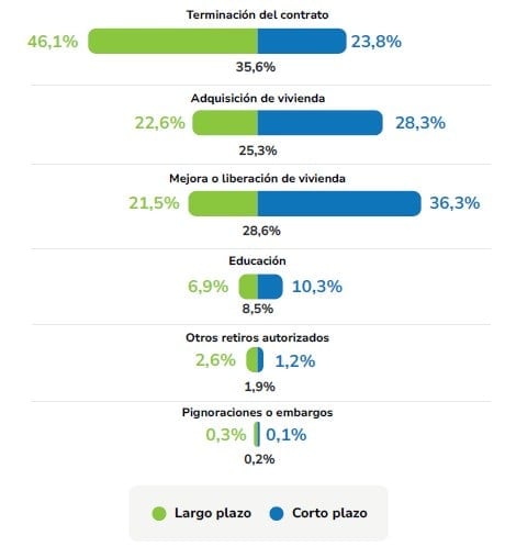 Recaudo de cesantías en Colombia supera los $18 billones al inicio de 2026