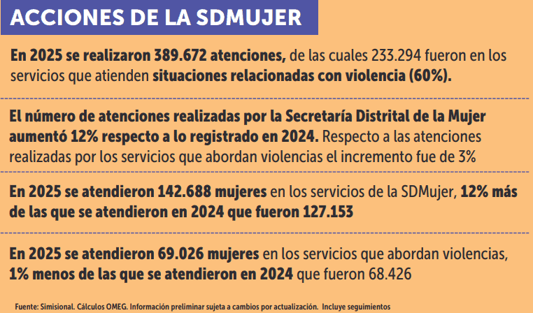 Presupuesto con enfoque de género crece 24 % y supera los $5,9 billones en Bogotá Secretaría de la Mujer