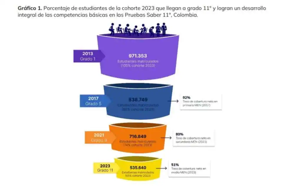 Solo 13 de cada 100 estudiantes culminan adecuadamente el colegio_ informe revela crisis de la educa Solo 13 de cada 100 estudiantes culminan adecuadamente el colegio: informe revela crisis de la educación en Colombia