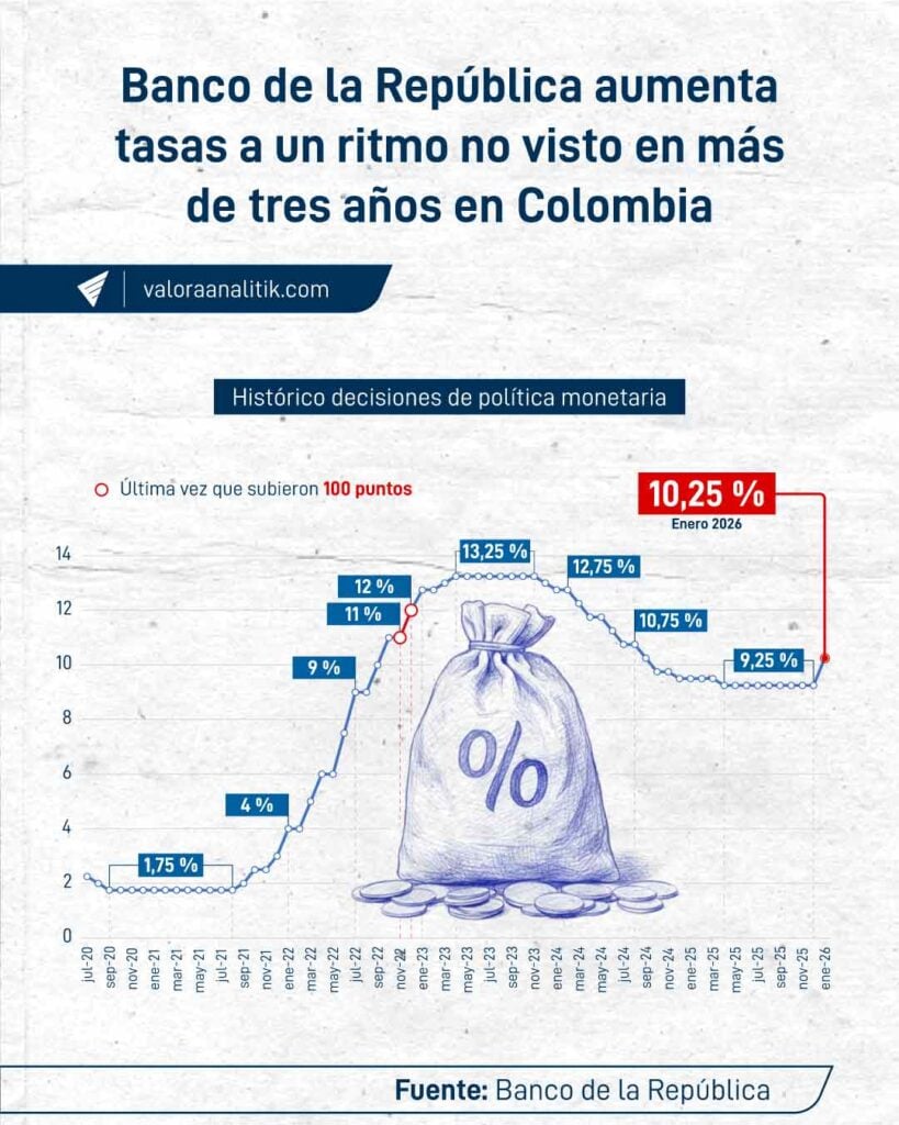 BanRep iniciaría agresivo ciclo de alza de tasas: aumento de 100 pb sería solo el comienzo tasas: histórico a enero de 2026