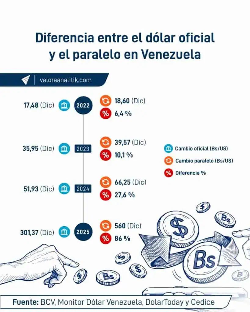 Tipos-de-cambios-Venezuela-dolar Comercio, divisas, consumo, marcas propias y más oportunidades para empresas colombianas en Venezuela