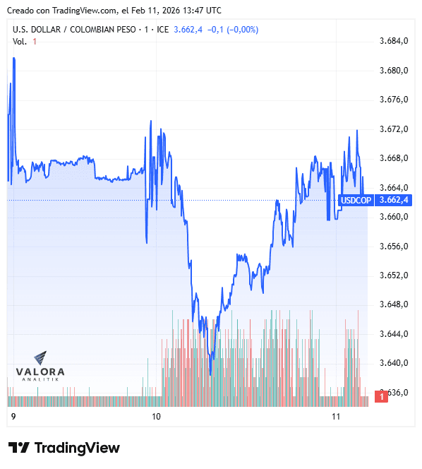 Dólar en Colombia abre estable; datos de empleo de EE. UU. sorprenden al mercado Dólar en Colombia, semana del 9 de febrero de 2026