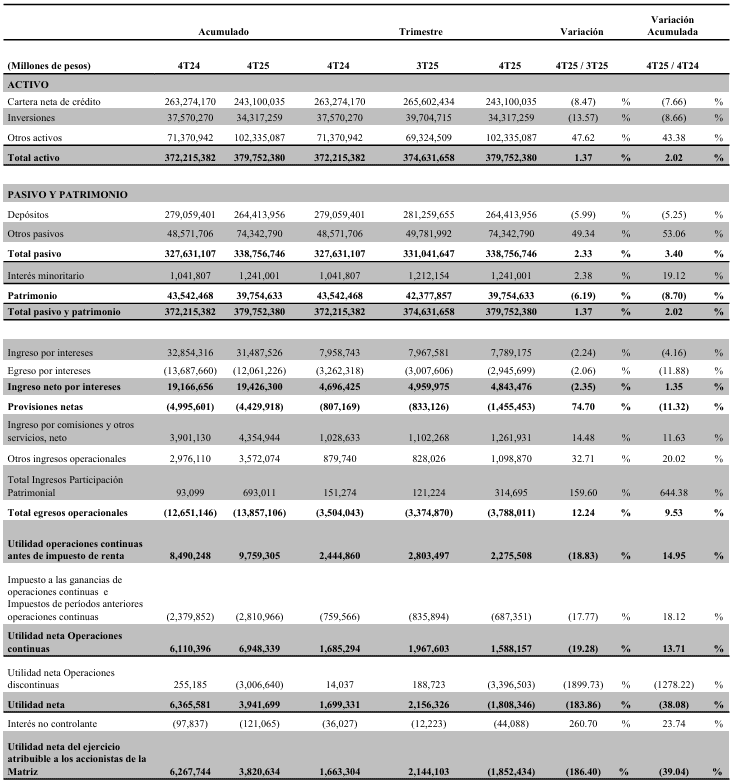 Grupo Cibest generó utilidad neta de $3,8 billones en 2025 pese a venta de Banistmo; anuncia pago de dividendos Grupo Cibest generó utilidad neta de $3,8 billones en 2025 pese a venta de Banistmo; anuncia pago de dividendos
