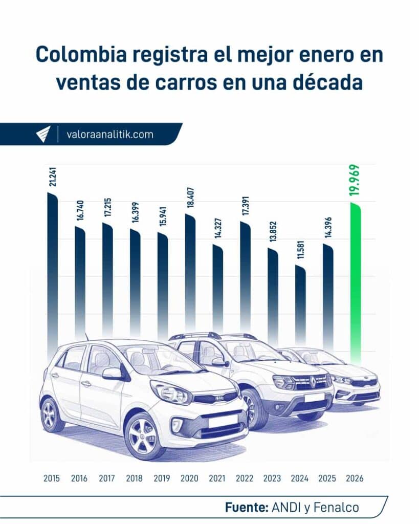 Venta de autos nuevos tuvo su mejor enero desde 2015 en Colombia: se vendieron cerca de 20.000 unidades Venta de autos nuevos tuvo su mejor enero desde 2015 en Colombia: se vendieron cerca de 20.000 unidades