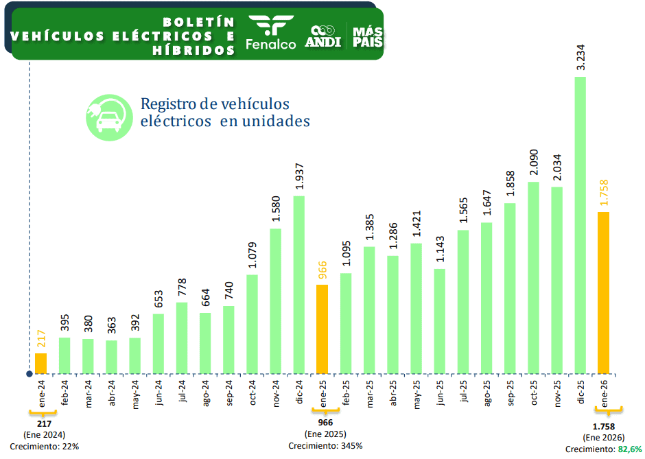 Uno de cada tres vehículos que se vendieron en Colombia en enero fueron eléctricos o híbridos Ventas de eléctricos enero 2026