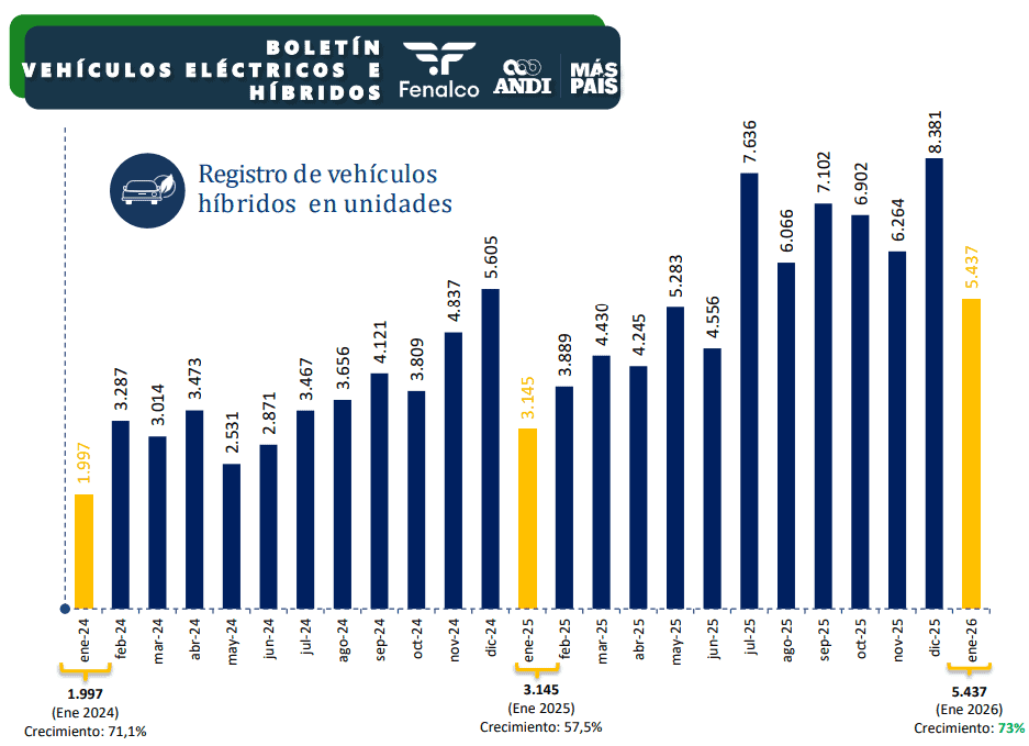Uno de cada tres vehículos que se vendieron en Colombia en enero fueron eléctricos o híbridos Ventas de vehículos enero 2026