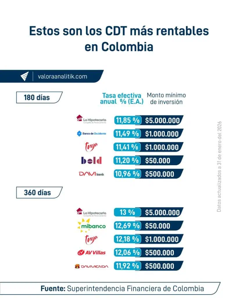 Bancos hicieron importantes aumentos en rentabilidad de sus CDT: Ganancias en inversión serán superiores Bancos con mayor rentabilidad en CDT