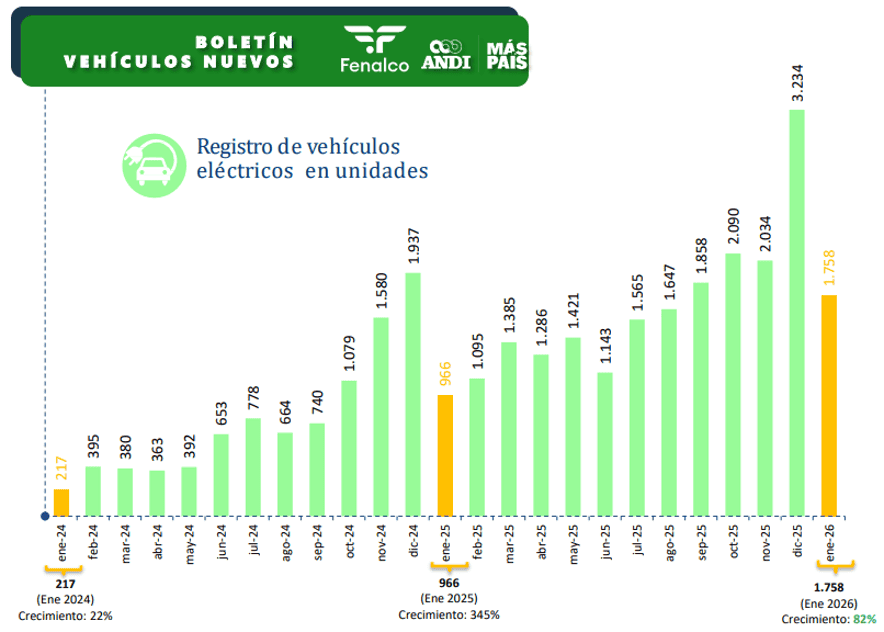 Venta de autos eléctricos sigue fuerte en Colombia y subió 82 % frente a enero del año pasado Venta de autos eléctricos sigue fuerte en Colombia y subió 82 % frente a enero del año pasado