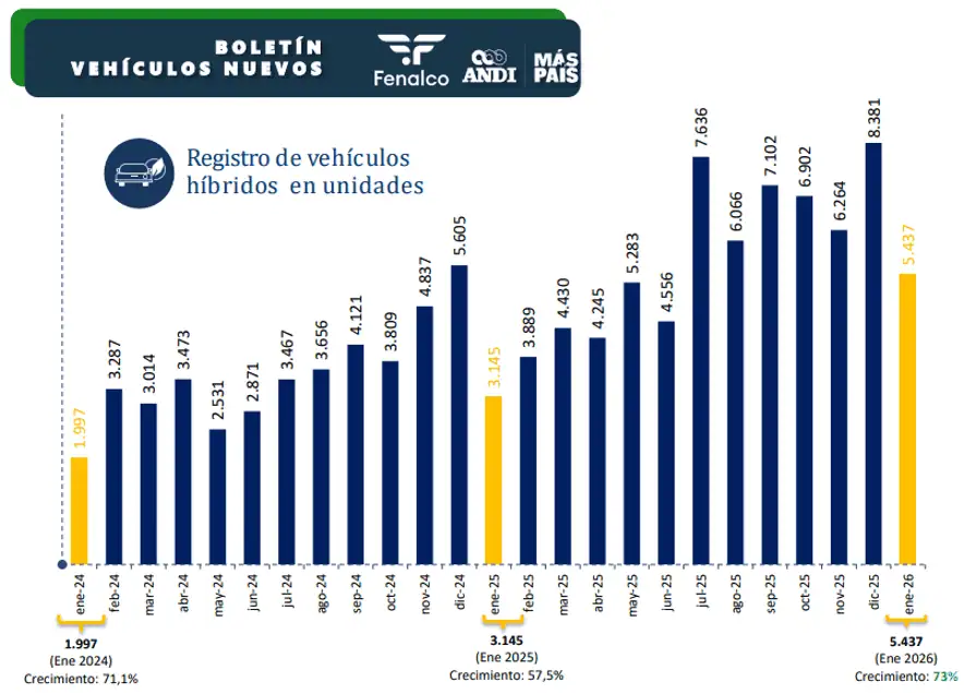 Venta de autos eléctricos sigue fuerte en Colombia y subió 82 % frente a enero del año pasado Venta de autos eléctricos sigue fuerte en Colombia y subió 82 % frente a enero del año pasado