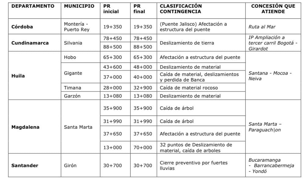 Lluvias obligan a cierres totales y parciales en importantes vías del país Lluvias obligan a cierres totales y parciales en importantes vías del país
