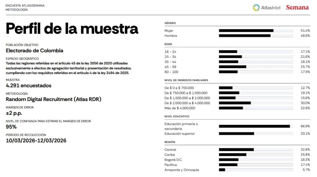 Encuesta AtlasIntel: Paloma sube fuerte y ganaría a Cepeda en segunda vuelta; Abelardo también se impondría al candidato del Pacto Histórico Encuesta AtlasIntel: Paloma sube fuerte y ganaría a Cepeda en segunda vuelta; Abelardo también se impondría al candidato del Pacto Histórico