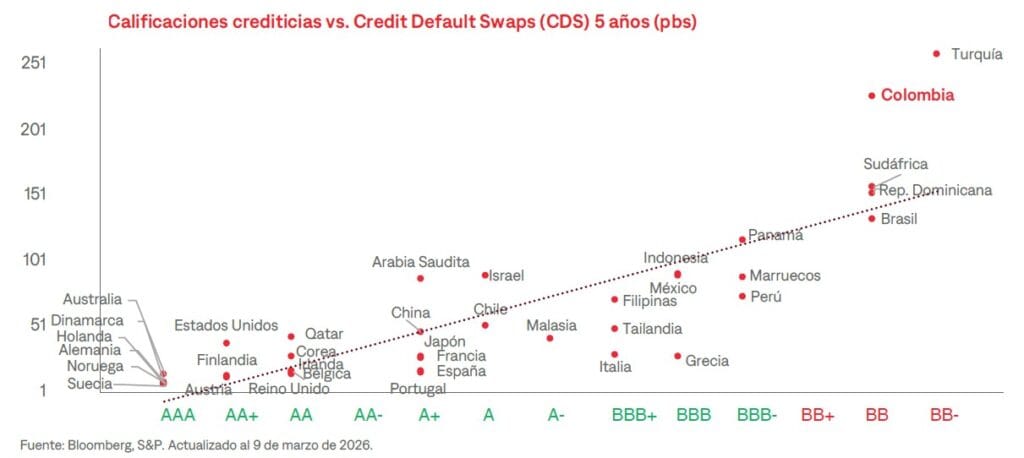 El mercado le pasa factura a la deuda pública de Colombia Deuda pública de Colombia