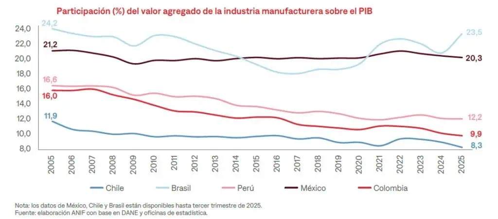 Colombia ha perdido el 38 % de su peso industrial en dos décadas, mientras el agro gana protagonismo Agro e industria