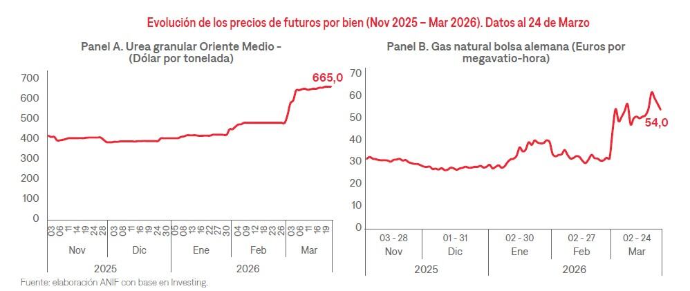 Conflicto en Medio Oriente podría encarecer insumos del agro y disparar la inflación en Colombia inflación en Colombia