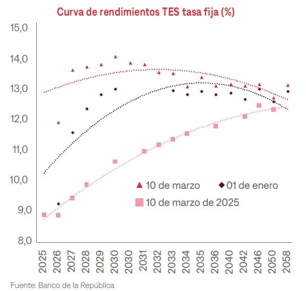 El mercado le pasa factura a la deuda pública de Colombia Deuda pública de Colombia