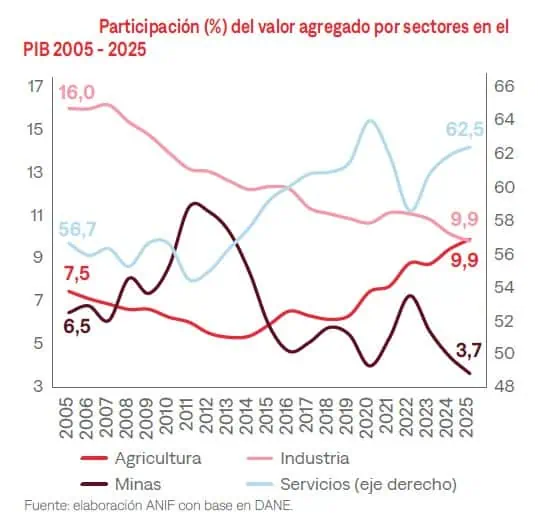 Colombia ha perdido el 38 % de su peso industrial en dos décadas, mientras el agro gana protagonismo Agro e industria