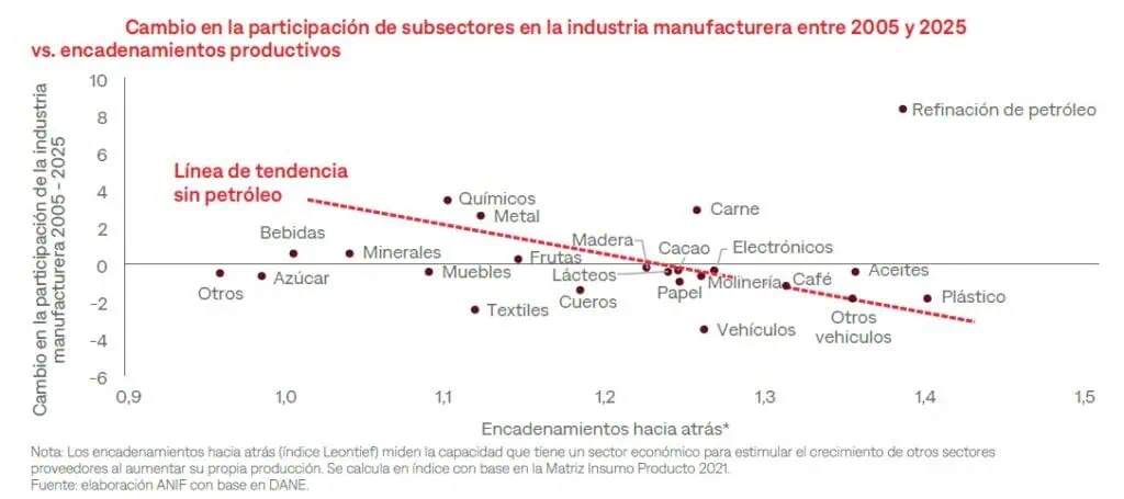 Colombia ha perdido el 38 % de su peso industrial en dos décadas, mientras el agro gana protagonismo Agro e industria