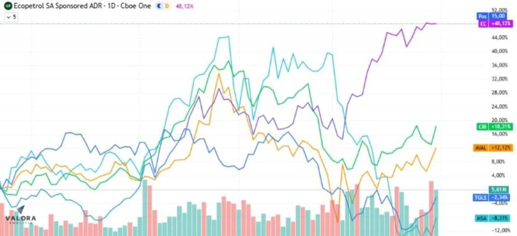 Acciones colombianas en mercados internacionales: Ecopetrol lidera con valorización del 48 % en lo corrido del año Acciones colombianas en mercados internacionales: Ecopetrol lidera con valorización del 48 % en lo corrido del año