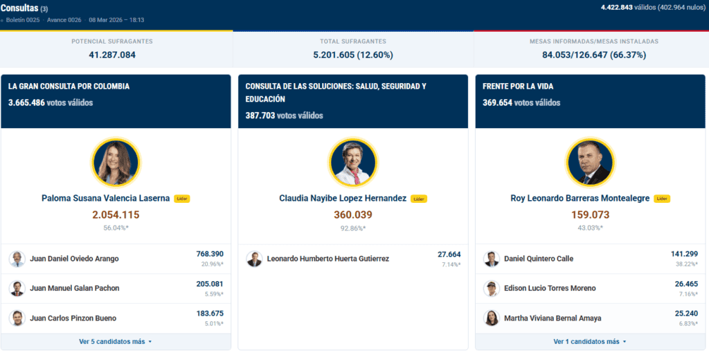 Paloma y Claudia ganan consultas, mientras Roy lidera en la izquierda: resultados en vivo, elecciones de Colombia 2026 Avance #25 de las consultas