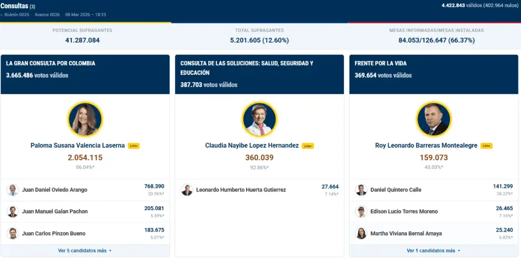 Paloma y Claudia ganan consultas, mientras Roy lidera en la izquierda: resultados en vivo, elecciones de Colombia 2026 Avance #25 de las consultas