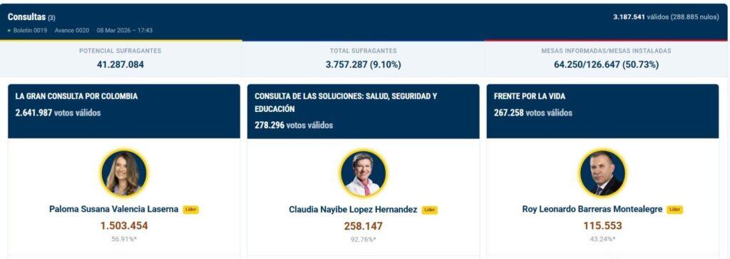 Paloma y Claudia ganan consultas, mientras Roy lidera en la izquierda: resultados en vivo, elecciones de Colombia 2026 Avance número 20