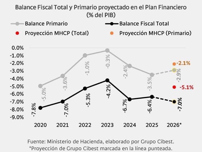 Analistas cuestionan “ajuste de papel” en cifras del Plan Financiero del gobierno colombiano Plan Financiero: proyección déficit fiscal