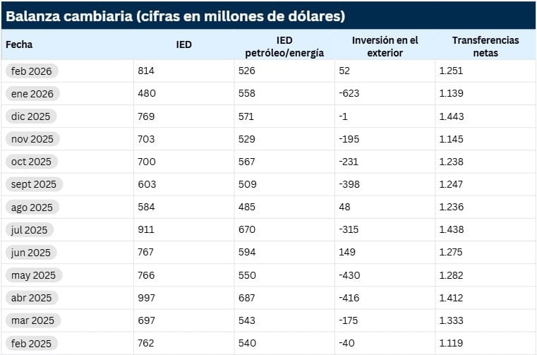 IED en Colombia se mantiene en terreno negativo en los dos primeros meses del año IED en Colombia se mantiene en terreno negativo en los dos primeros meses del año