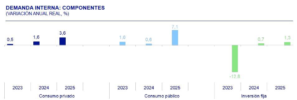 Economía colombiana podría quedarse sin gasolina antes de 2027: así van las proyecciones Economía colombiana