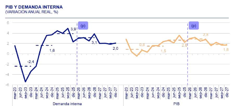 Economía colombiana podría quedarse sin gasolina antes de 2027: así van las proyecciones Economía colombiana