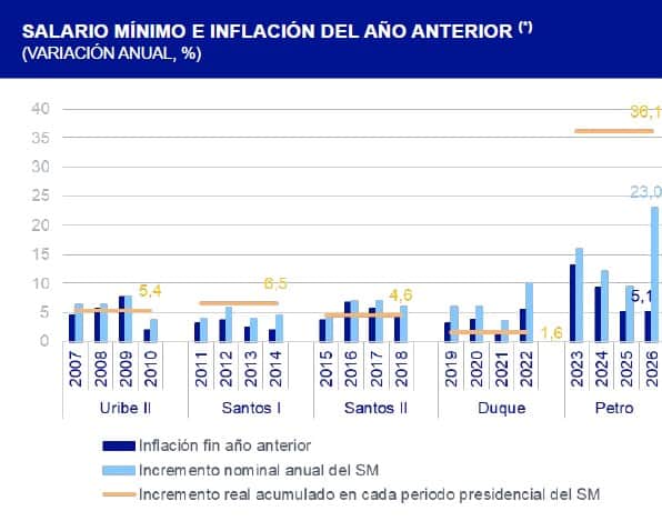 Economía colombiana podría quedarse sin gasolina antes de 2027: así van las proyecciones Economía colombiana