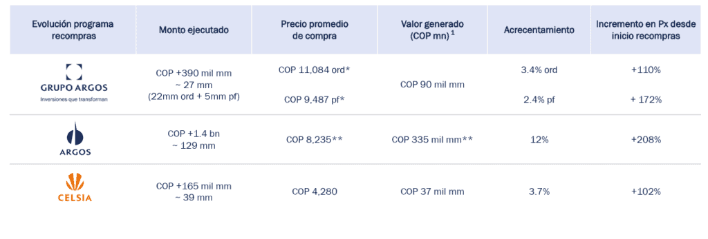 Relevante | Grupo Argos confirma nueva recompra de acciones por medio billón de pesos: se propondrá a los accionistas Relevante | Grupo Argos confirma nueva recompra de acciones por medio billón de pesos: se propondrá a los accionistas
