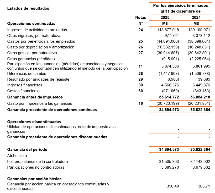 nuam reportó incremento en sus ingresos de 2025 y reveló avances en la consolidación del mercado único Balance de nuam en 2025
