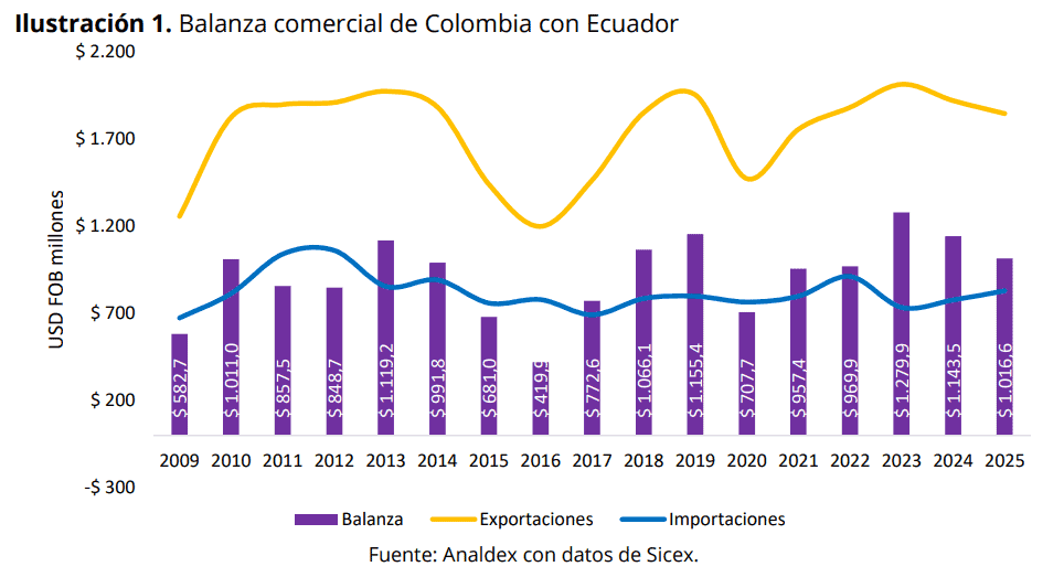 Especial | El nudo en la frontera Colombia - Ecuador: Crónica de una guerra comercial que asfixia el sur Balanza comercial de Colombia con Ecuador