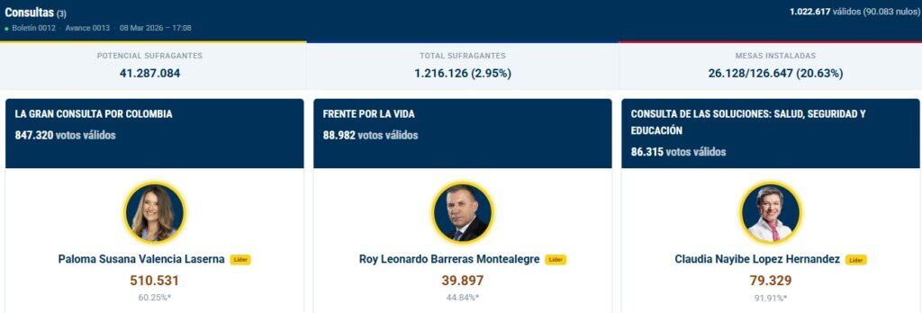 Paloma y Claudia ganan consultas, mientras Roy lidera en la izquierda: resultados en vivo, elecciones de Colombia 2026 Boletín número 12 d econsultas