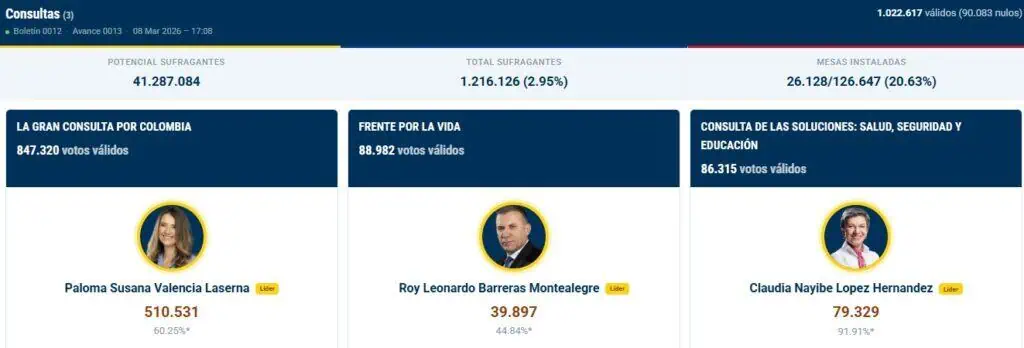 Paloma y Claudia ganan consultas, mientras Roy lidera en la izquierda: resultados en vivo, elecciones de Colombia 2026 Boletín número 12 d econsultas