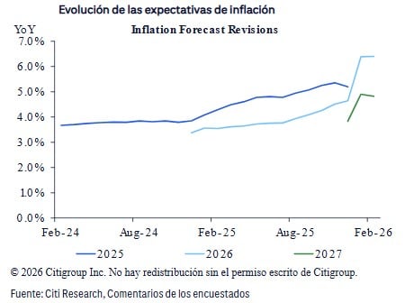 BanRep llevaría la tasa de interés al 11 % en la junta de marzo, según encuesta de expectativas de Citi tasa de interés